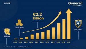 découvrez comment l'assurance italienne generali a enregistré un bénéfice net ajusté de 2,2 milliards d'euros pour le premier semestre. une performance financière solide qui témoigne de la résilience et de la croissance de l'entreprise sur le marché de l'assurance.